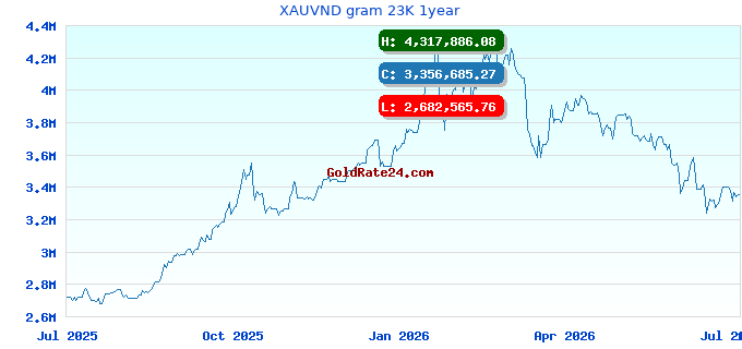 XAUVND gram 23K 1year