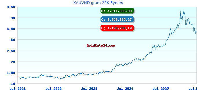 XAUVND gram 23K 5years