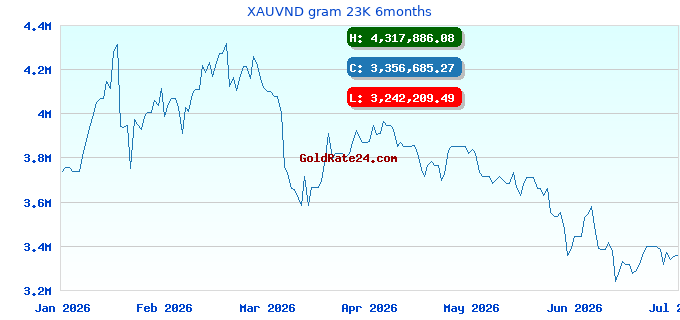 XAUVND gram 23K 6months