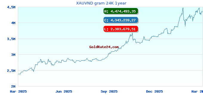 XAUVND gram 24K 1year