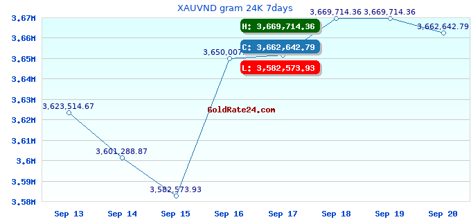 XAUVND gram 24K 7days