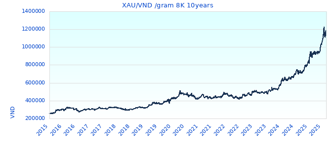 XAU/VND /gram 8K 10years