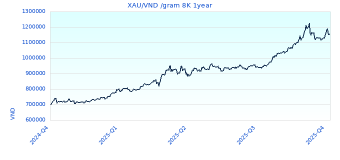 XAU/VND /gram 8K 1year