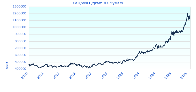XAU/VND /gram 8K 5years