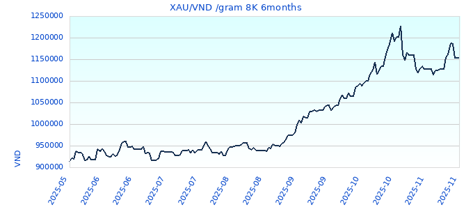 XAU/VND /gram 8K 6months