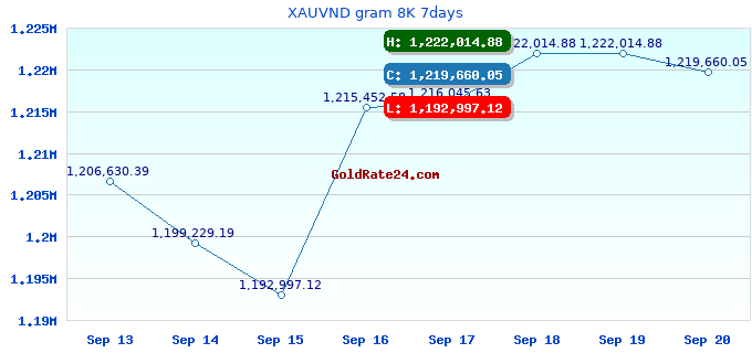 XAUVND gram 8K 7days