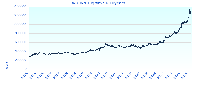 XAU/VND /gram 9K 10years