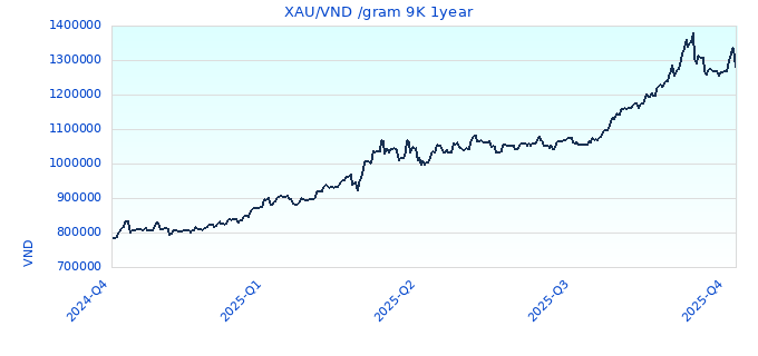 XAU/VND /gram 9K 1year