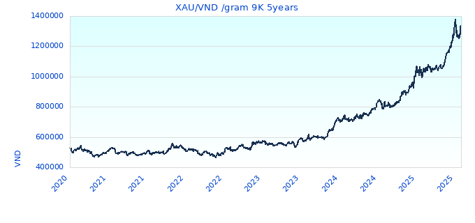 XAU/VND /gram 9K 5years