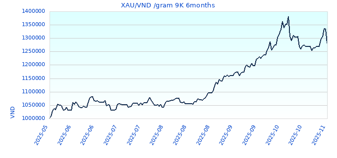 XAU/VND /gram 9K 6months