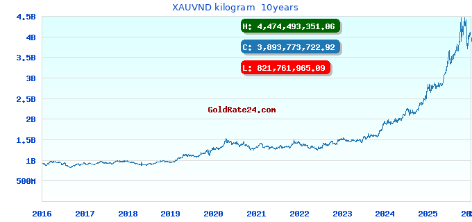 XAUVND kilogram  10years