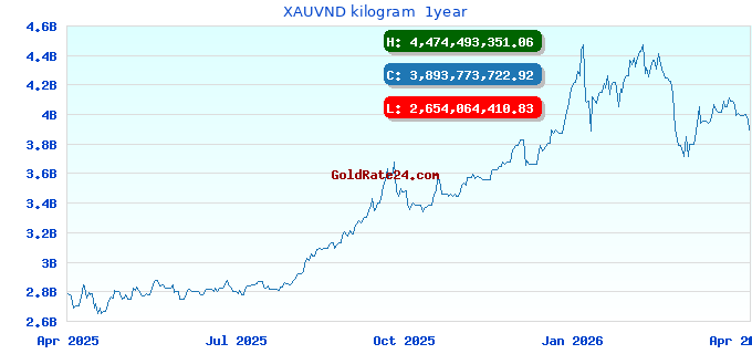 XAUVND kilogram  1year
