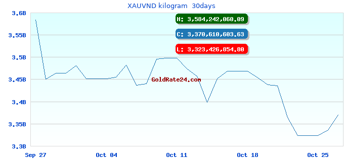 XAUVND kilogram 30days