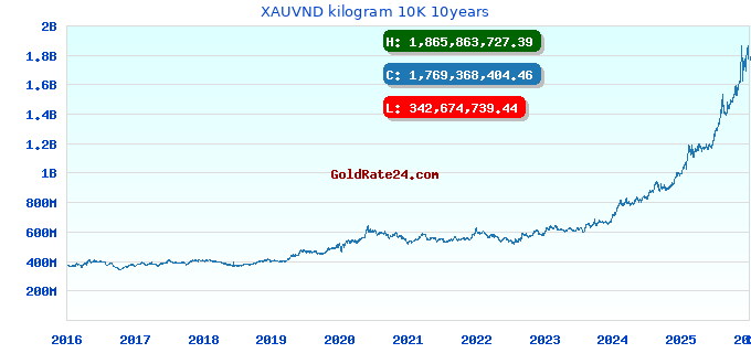XAUVND kilogram 10K 10years