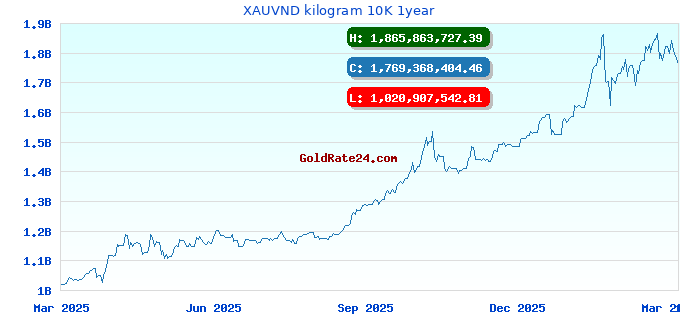 XAUVND kilogram 10K 1year