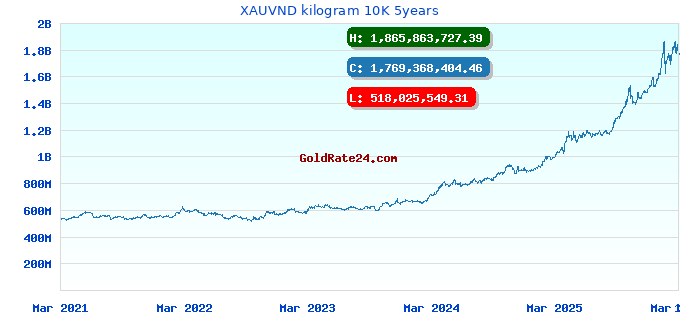 XAUVND kilogram 10K 5years