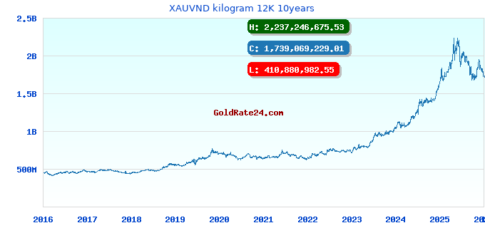 XAUVND kilogram 12K 10years