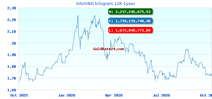 XAUVND kilogram 12K 1year