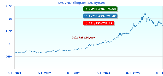 XAUVND kilogram 12K 5years