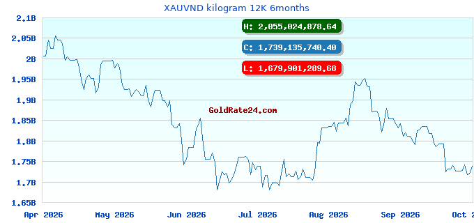 XAUVND kilogram 12K 6months
