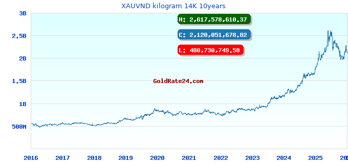 XAUVND kilogram 14K 10years