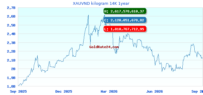 XAUVND kilogram 14K 1year