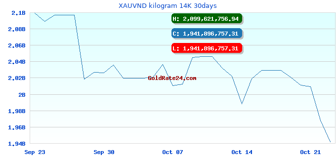 XAUVND kilogram 14K 30days