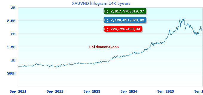 XAUVND kilogram 14K 5years