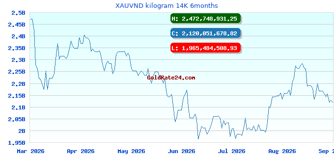 XAUVND kilogram 14K 6months