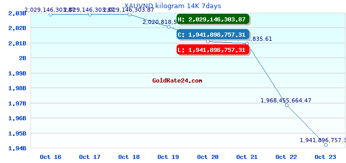 XAUVND kilogram 14K 7days