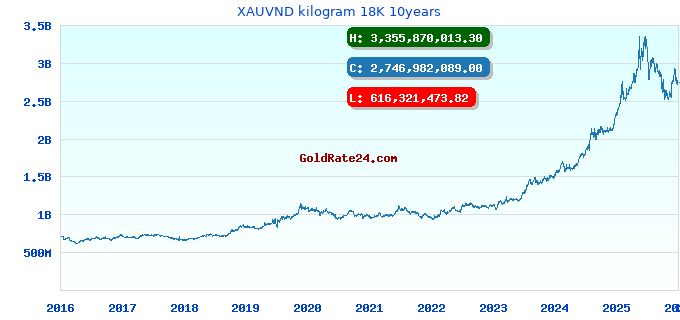 XAUVND kilogram 18K 10years