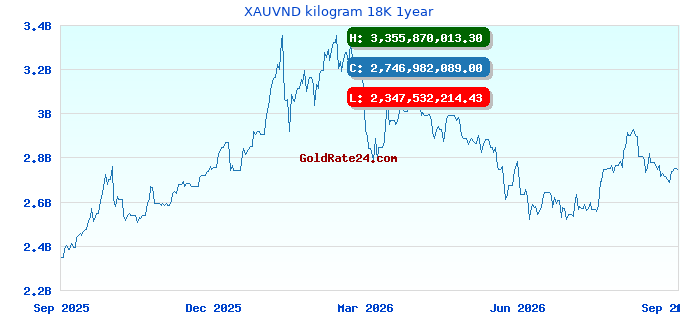 XAUVND kilogram 18K 1year