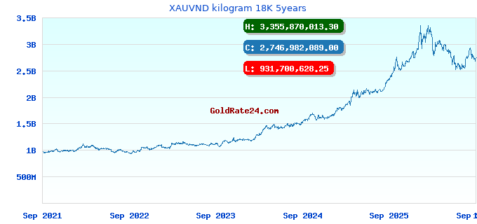 XAUVND kilogram 18K 5years