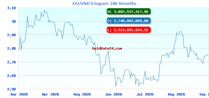 XAUVND kilogram 18K 6months