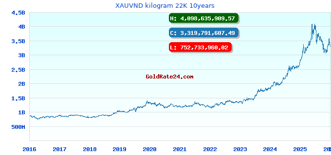 XAUVND kilogram 22K 10years
