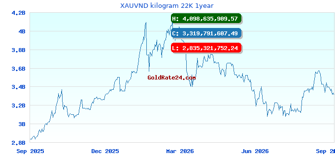 XAUVND kilogram 22K 1year