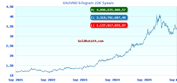 XAUVND kilogram 22K 5years