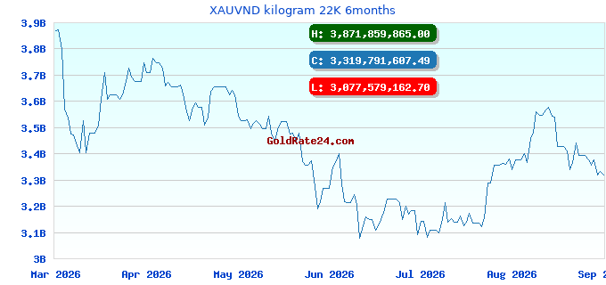 XAUVND kilogram 22K 6months