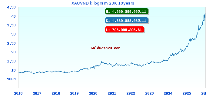 XAUVND kilogram 23K 10years