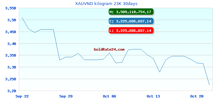 XAUVND kilogram 23K 30days