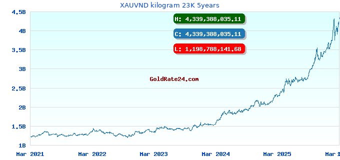 XAUVND kilogram 23K 5years
