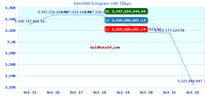 XAUVND kilogram 23K 7days