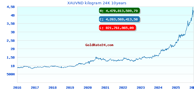 XAUVND kilogram 24K 10years