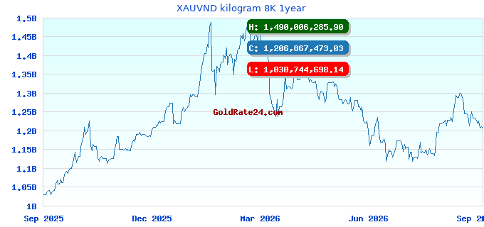 XAUVND kilogram 8K 1year