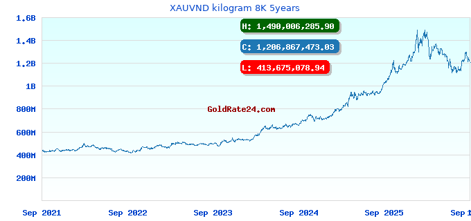 XAUVND kilogram 8K 5years