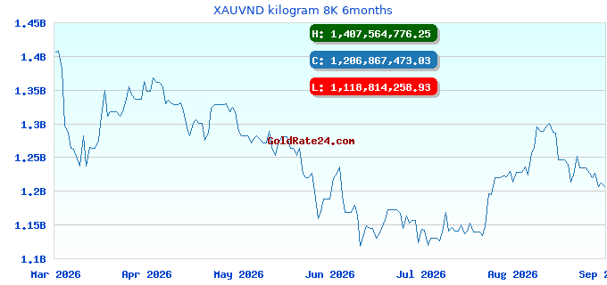XAUVND kilogram 8K 6months