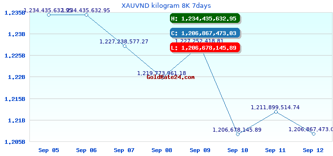XAUVND kilogram 8K 7days