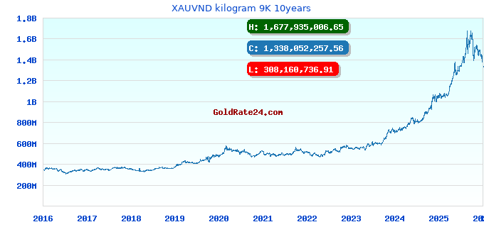 XAUVND kilogram 9K 10years