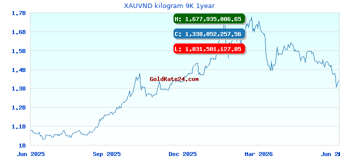 XAUVND kilogram 9K 1year