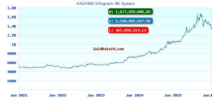 XAUVND kilogram 9K 5years